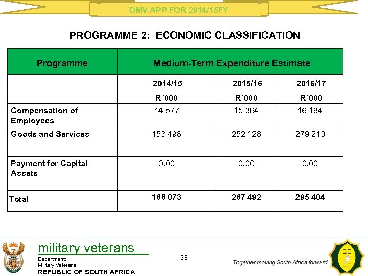 DMV APP FOR 2014/15 FY PROGRAMME 2: ECONOMIC CLASSIFICATION Programme Medium-Term Expenditure Estimate 2014/15