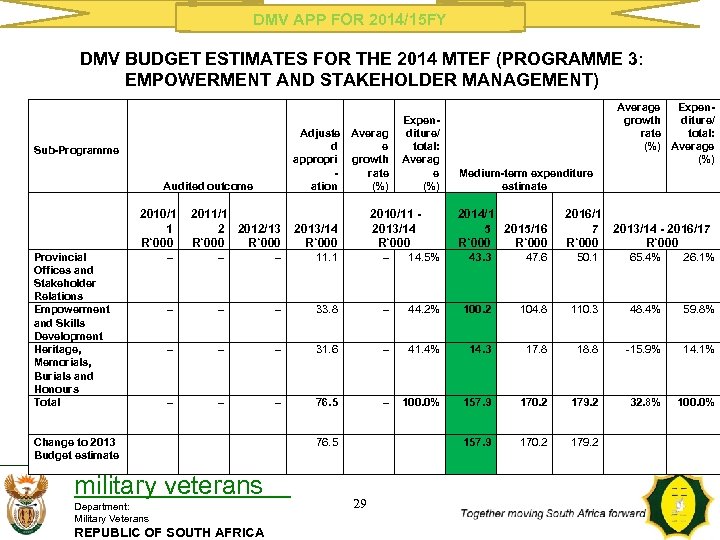 DMV APP FOR 2014/15 FY DMV BUDGET ESTIMATES FOR THE 2014 MTEF (PROGRAMME 3:
