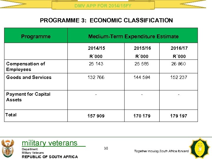DMV APP FOR 2014/15 FY PROGRAMME 3: ECONOMIC CLASSIFICATION Programme Medium-Term Expenditure Estimate 2014/15