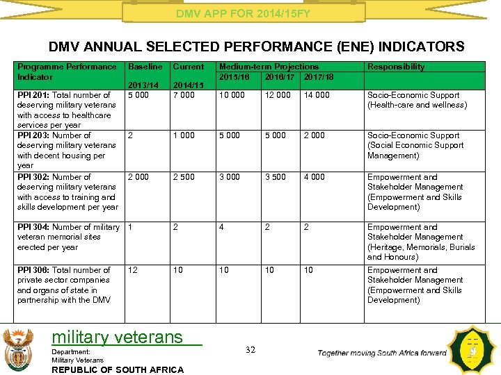 DMV APP FOR 2014/15 FY DMV ANNUAL SELECTED PERFORMANCE (ENE) INDICATORS Programme Performance Indicator