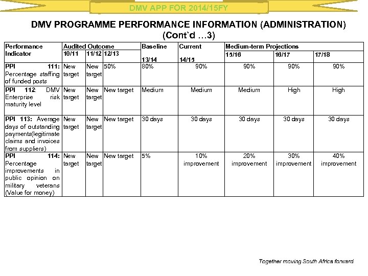 DMV APP FOR 2014/15 FY DMV PROGRAMME PERFORMANCE INFORMATION (ADMINISTRATION) (Cont`d … 3) Performance