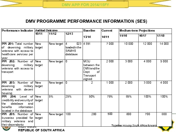 DMV APP FOR 2014/15 FY DMV PROGRAMME PERFORMANCE INFORMATION (SES) Performance Indicator Audited Outcome
