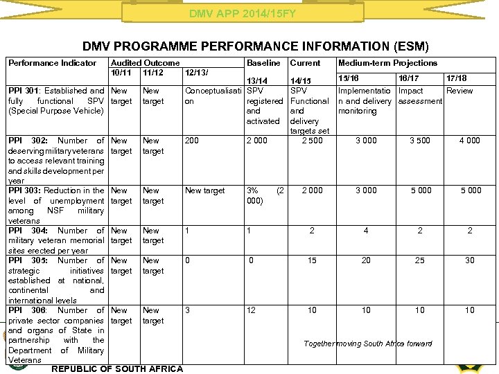 DMV APP 2014/15 FY DMV PROGRAMME PERFORMANCE INFORMATION (ESM) Performance Indicator Audited Outcome 10/11