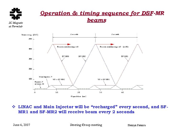 SC Magnets at Fermilab Operation & timing sequence for DSF-MR beams v LINAC and