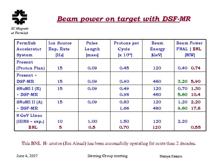 Beam power on target with DSF-MR SC Magnets at Fermilab Accelerator System Ion Source
