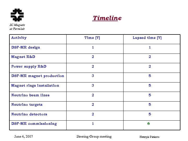 Timeline SC Magnets at Fermilab Activity Time [Y] Lapsed time [Y] DSF-MR design 1