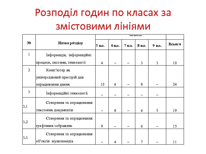 Розподіл годин по класах за змістовими лініями Класи і кількість годин № 1 Назва