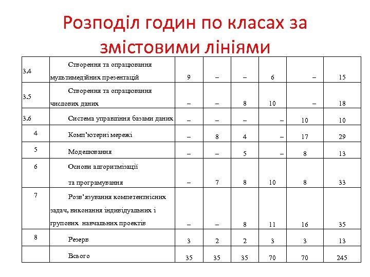 Розподіл годин по класах за змістовими лініями Створення та опрацювання 3. 4 мультимедійних презентацій