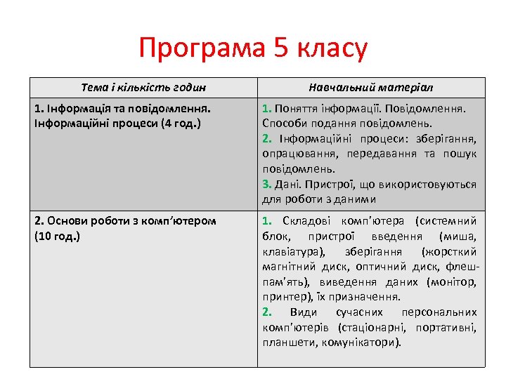 Програма 5 класу Тема і кількість годин 1. Інформація та повідомлення. Інформаційні процеси (4