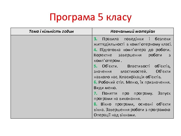 Програма 5 класу Тема і кількість годин Навчальний матеріал 3. Правила поведінки і безпеки