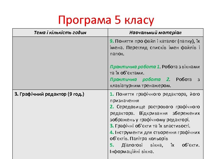 Програма 5 класу Тема і кількість годин Навчальний матеріал 9. Поняття про файл і