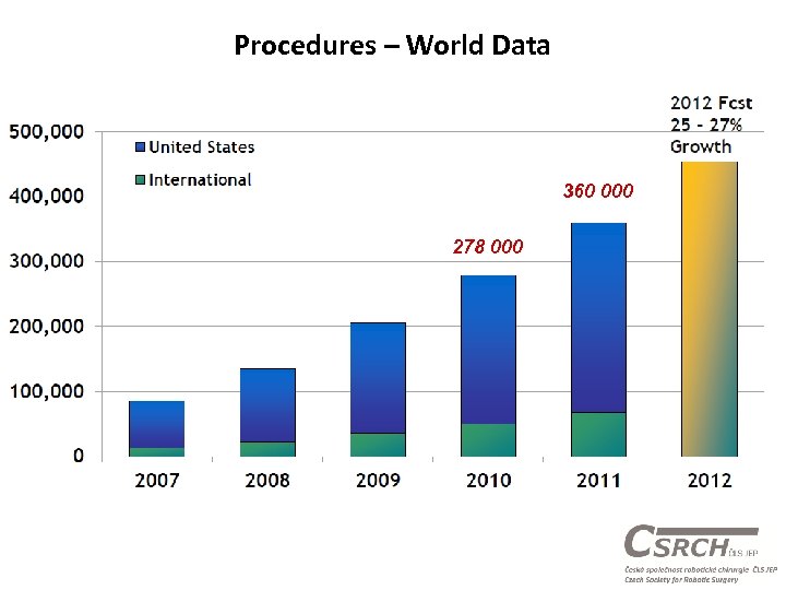 Procedures – World Data 360 000 278 000 