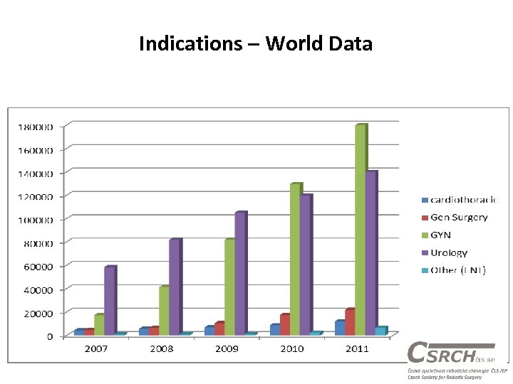 Indications – World Data 