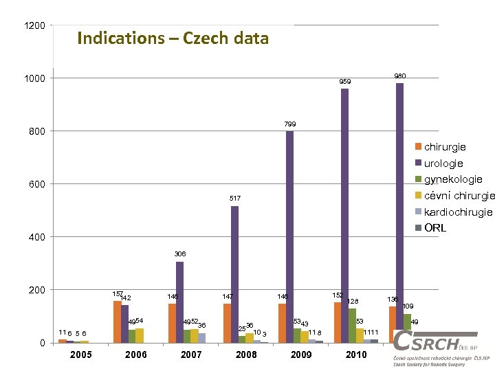 1200 Indications – Czech data 1000 980 959 799 800 chirurgie urologie gynekologie cévní