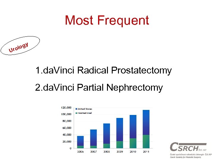 Most Frequent gy olo Ur 1. da. Vinci Radical Prostatectomy 2. da. Vinci Partial