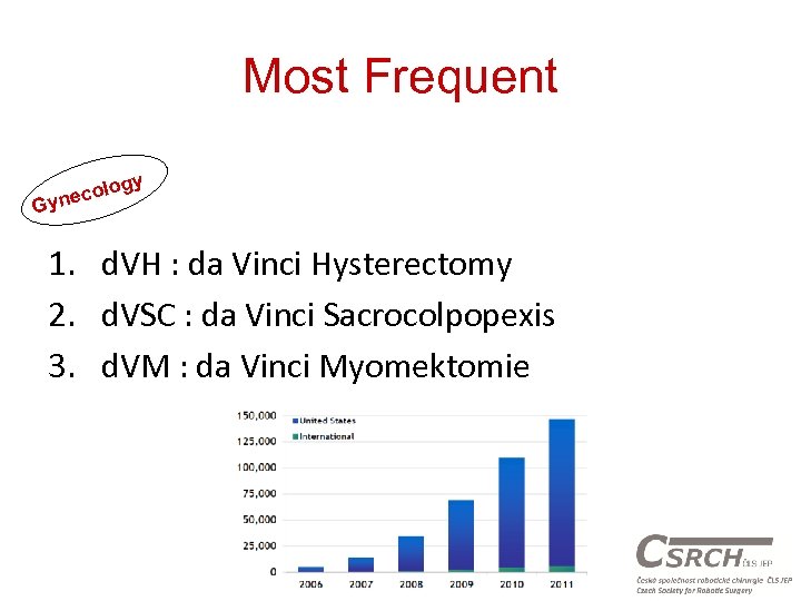 Most Frequent gy lo neco Gy 1. d. VH : da Vinci Hysterectomy 2.