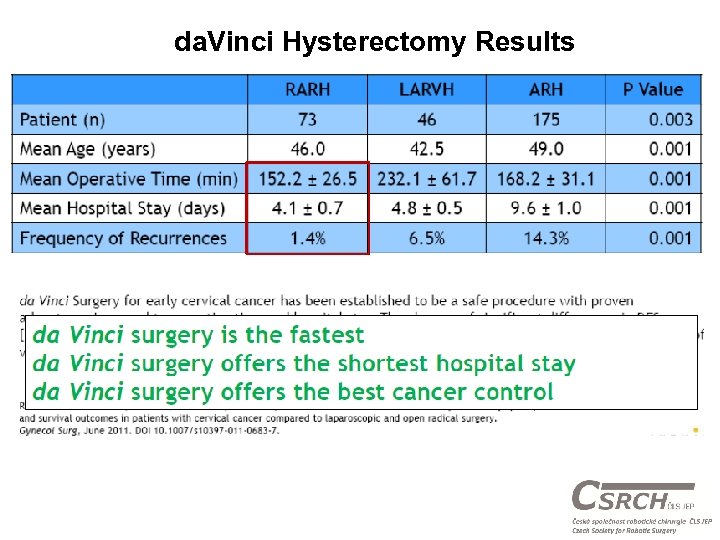 da. Vinci Hysterectomy Results 