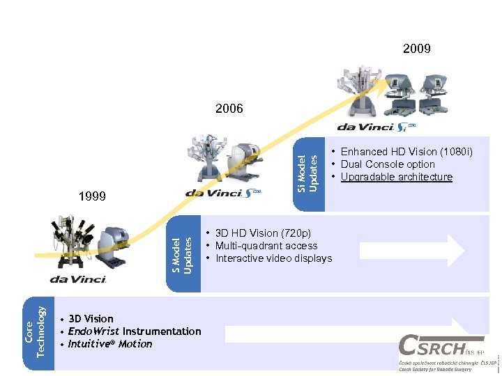 2009 Si Model Updates 2006 • 3 D HD Vision (720 p) • Multi-quadrant