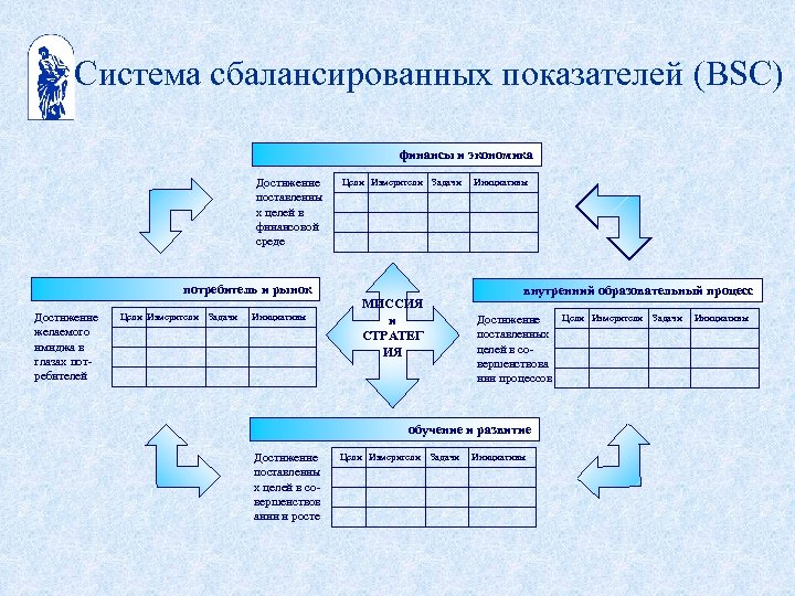 Система сбалансированных показателей (BSC) финансы и экономика Достижение поставленны х целей в финансовой среде