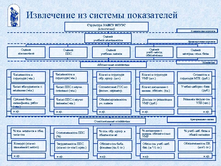Извлечение из системы показателей Структура УАИСУ ВГУЭС (извлечение) Комплексные агрегаты Оценка учебной деятельности Оценка
