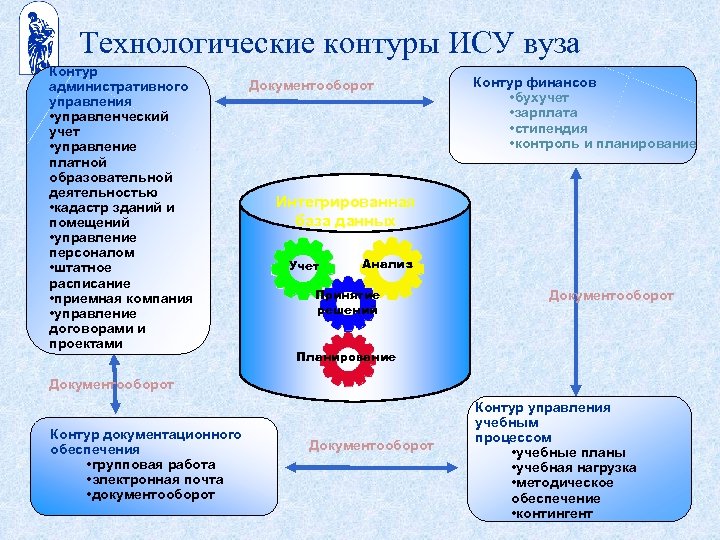 Технологические контуры ИСУ вуза Контур административного управления • управленческий учет • управление платной образовательной