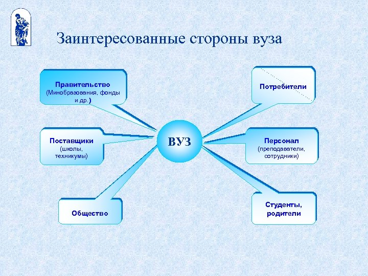 Внешние заинтересованные стороны проекта