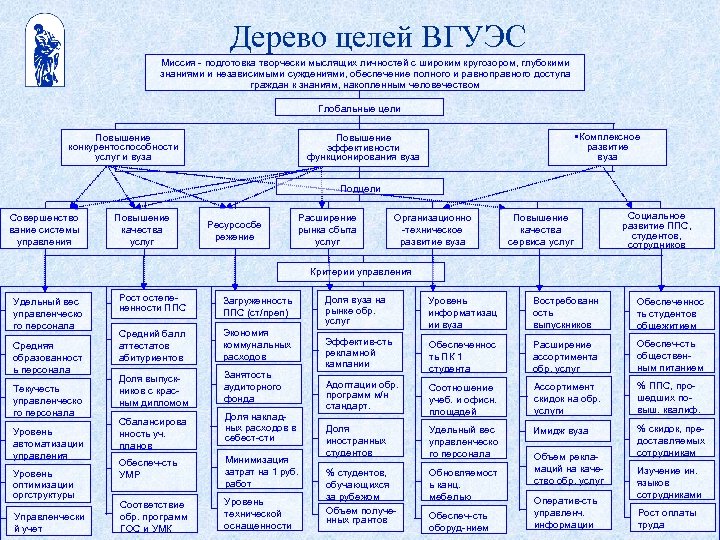 Дерево целей ВГУЭС Миссия - подготовка творчески мыслящих личностей с широким кругозором, глубокими знаниями