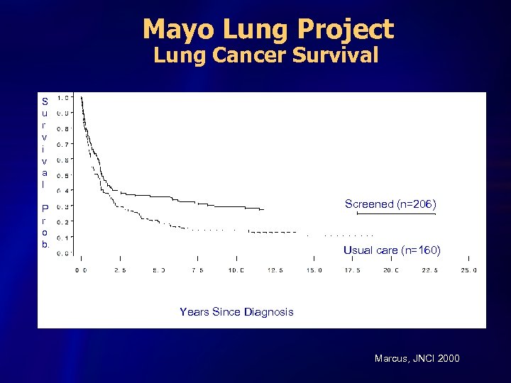 Mayo Lung Project Lung Cancer Survival S u r v i v a l