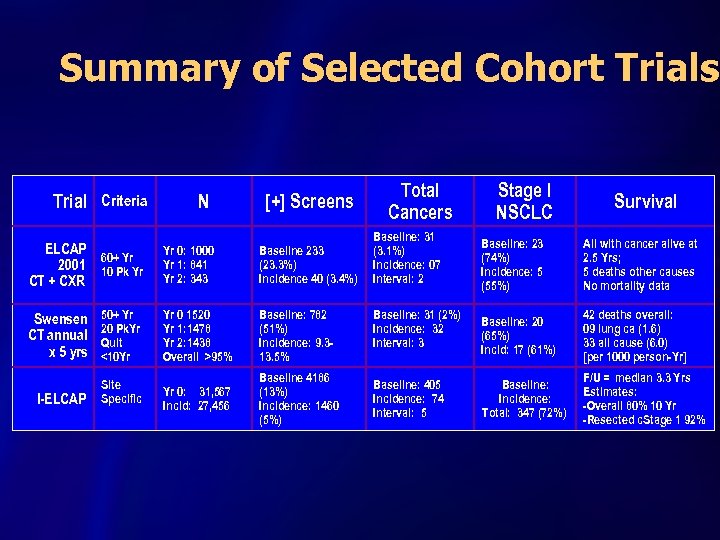 Summary of Selected Cohort Trials Trial Criteria N [+] Screens ELCAP 60+ Yr 2001