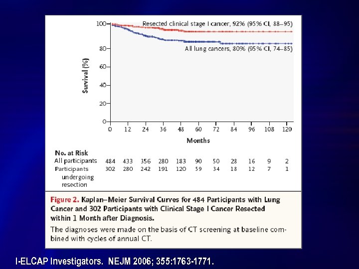 I-ELCAP Investigators. NEJM 2006; 355: 1763 -1771. 