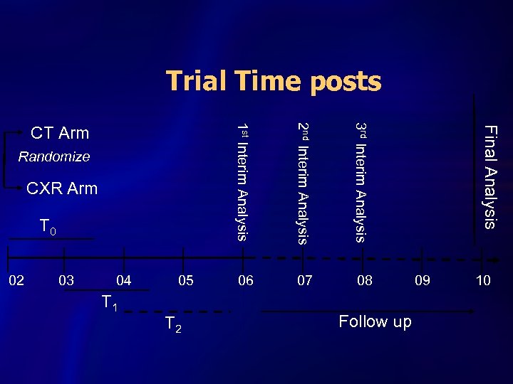 Trial Time posts 2 nd Interim Analysis 3 rd Interim Analysis T 0 Follow