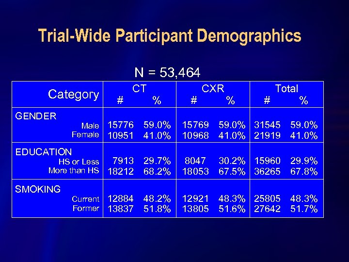 Trial-Wide Participant Demographics N = 53, 464 Category GENDER # CT Male 15776 Female