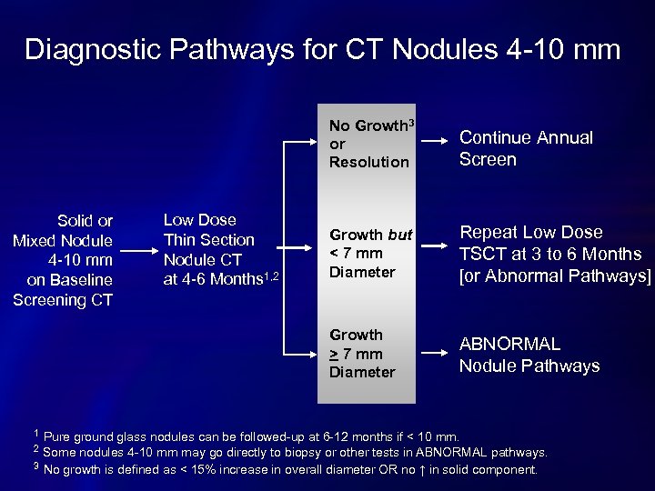 Diagnostic Pathways for CT Nodules 4 -10 mm No Growth 3 or Resolution 1