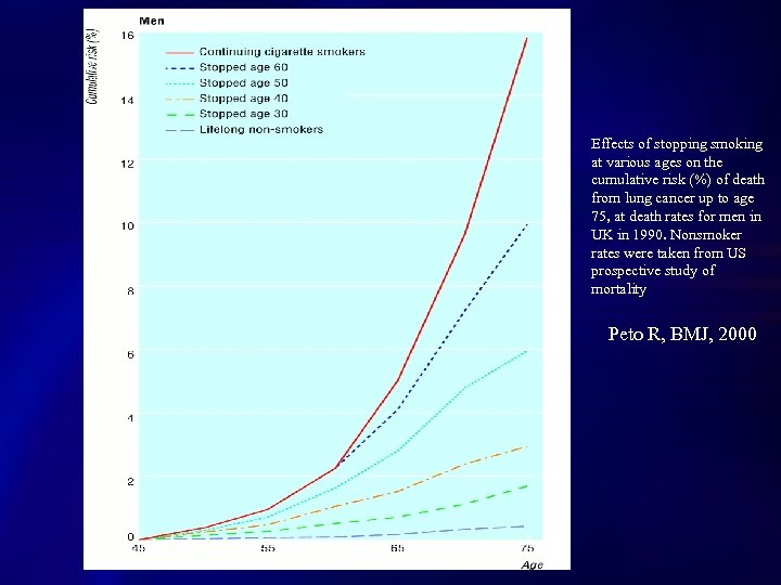 Effects of stopping smoking at various ages on the cumulative risk (%) of death