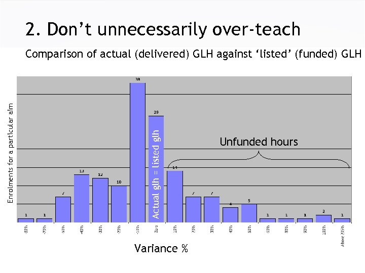 2. Don’t unnecessarily over-teach Actual glh = listed glh Enrolments for a particular aim
