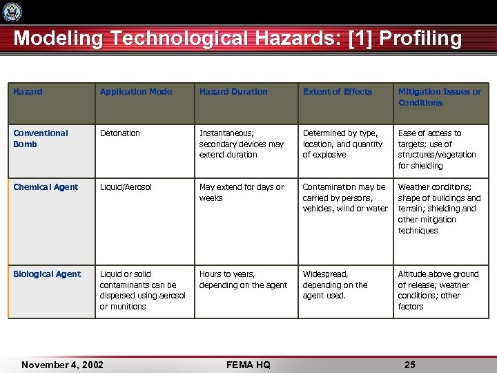 Modeling Technological Hazards: [1] Profiling Hazard Application Mode Hazard Duration Extent of Effects Mitigation