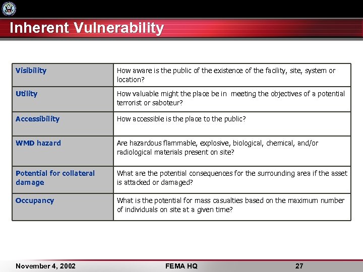 Inherent Vulnerability Visibility How aware is the public of the existence of the facility,