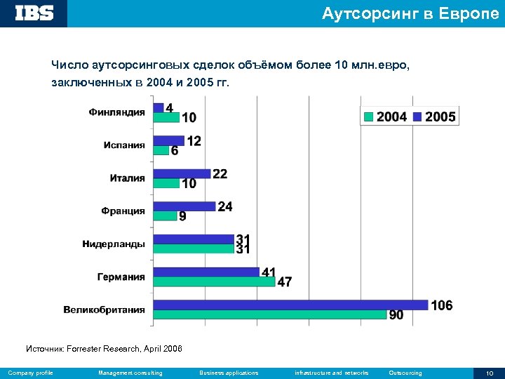 Аутсорсинг в Европе Число аутсорсинговых сделок объёмом более 10 млн. евро, заключенных в 2004