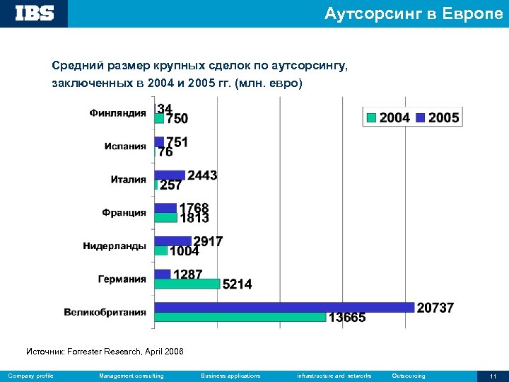 Аутсорсинг в Европе Средний размер крупных сделок по аутсорсингу, заключенных в 2004 и 2005