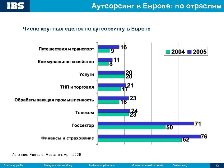 Аутсорсинг в Европе: по отраслям Число крупных сделок по аутсорсингу в Европе Источник: Forrester