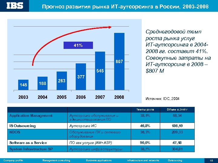 Прогноз развития рынка ИТ-аутсорсинга в России, 2003 -2008 Среднегодовой темп роста рынка услуг ИТ-аутсорсинга