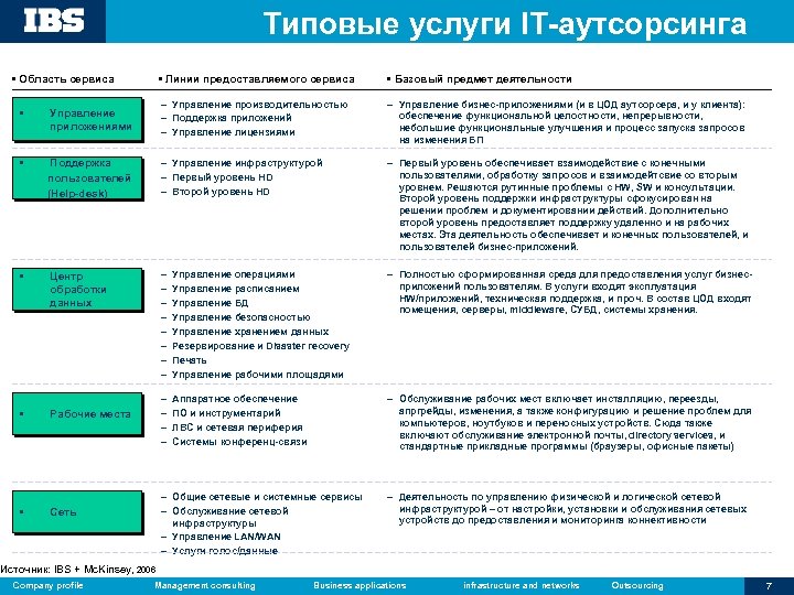 Типовые услуги IT-аутсорсинга • Область сервиса • Линии предоставляемого сервиса • Базовый предмет деятельности
