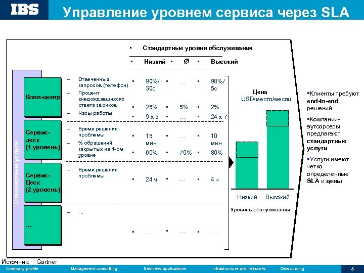 Уровни отдела продаж