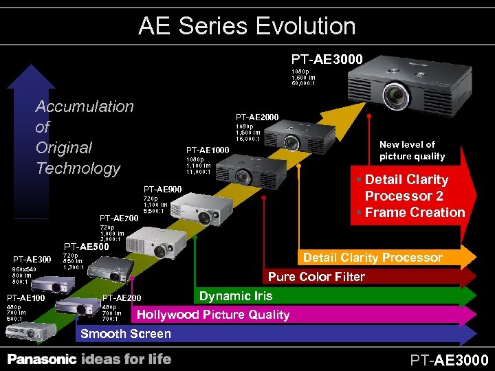 AE Series Evolution PT-AE 3000 1080 p 1, 600 lm 60, 000: 1 Accumulation