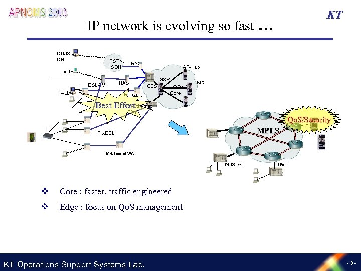 KT IP network is evolving so fast … DU/IS DN PSTN, ISDN x. DSL