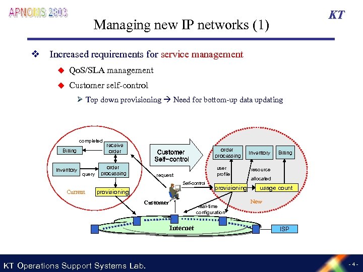 KT Managing new IP networks (1) v Increased requirements for service management u Qo.