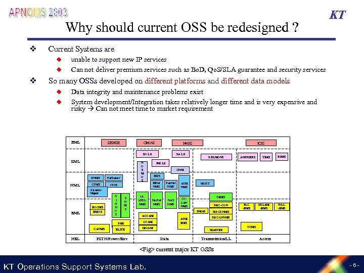 Why should current OSS be redesigned ? v Current Systems are u u v