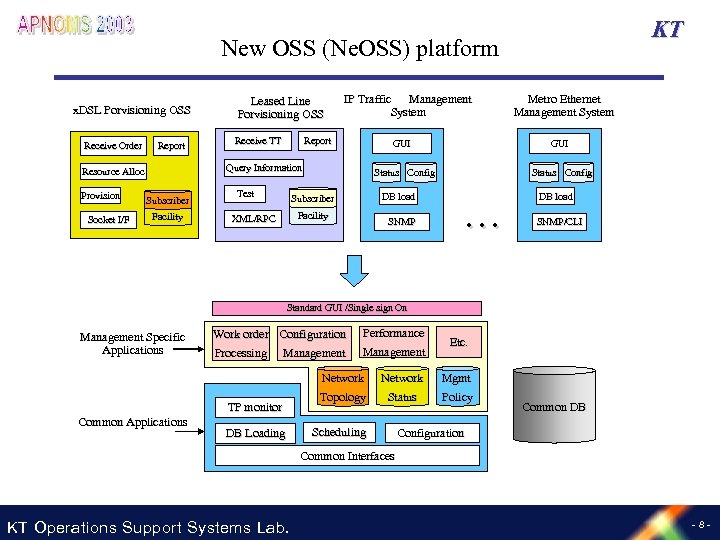 KT New OSS (Ne. OSS) platform x. DSL Porvisioning OSS Receive Order Report Socket