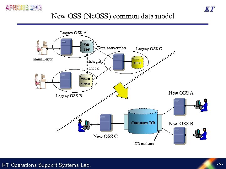 New OSS (Ne. OSS) common data model KT Legacy OSS A ABC SDF Human