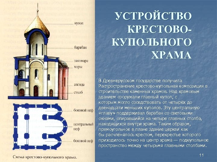 УСТРОЙСТВО КРЕСТОВОКУПОЛЬНОГО ХРАМА В Древнерусском государстве получила Распространение крестово-купольная композиция в строительстве каменных храмов.